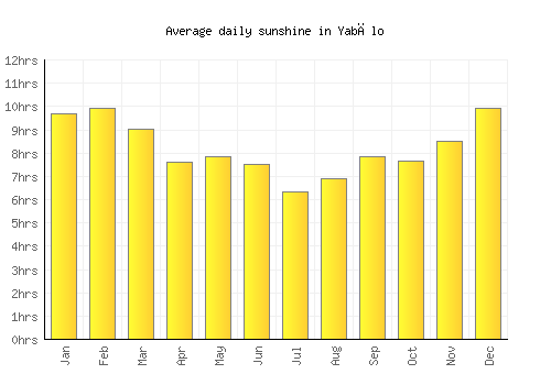 Yabēlo average daily sunshine chart