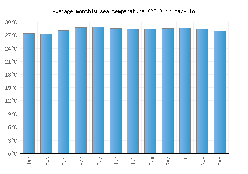 Yabēlo average sea temperature chart (Celsius)