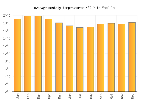 Yabēlo average temperature chart (Celsius)