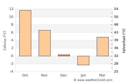 Yablanitsa average temperature in December