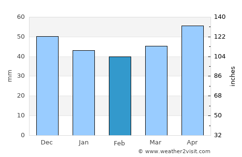 Yablanitsa average rain in February