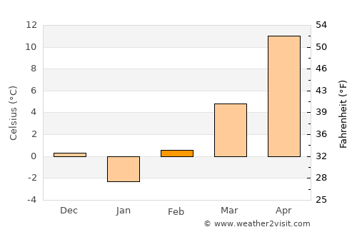 Yablanitsa average temperature in February