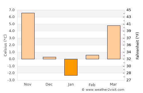 Yablanitsa average temperature in January
