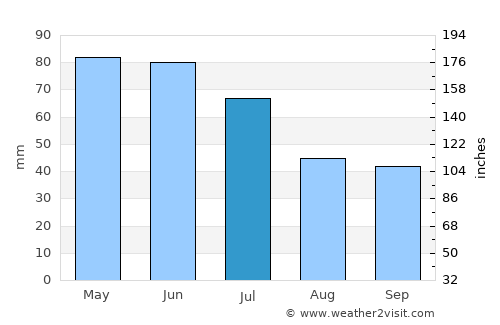 Yablanitsa average rain in July