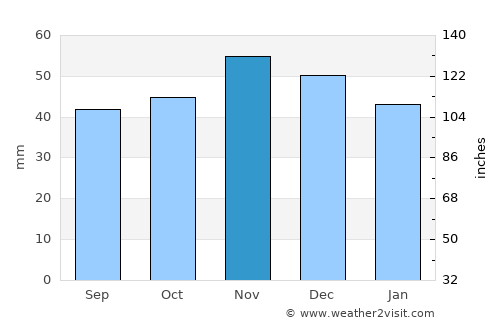 Yablanitsa average rain in November