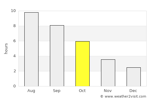 Yablanitsa average rain in October