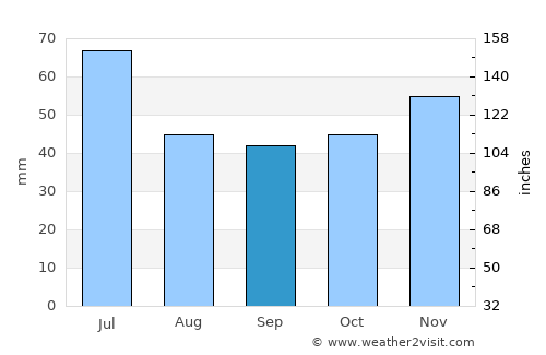 Yablanitsa average rain in September