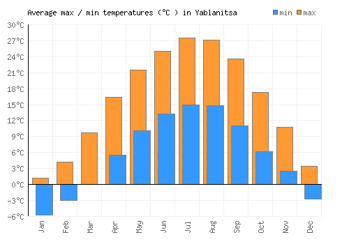 Yablanitsa average minimum / maximum temperatures (Celsius)