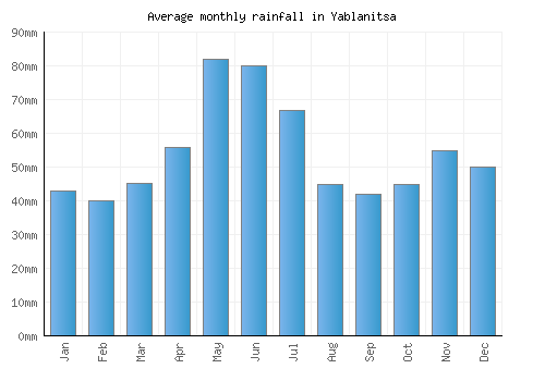 Yablanitsa monthly rainfall chart (mm)