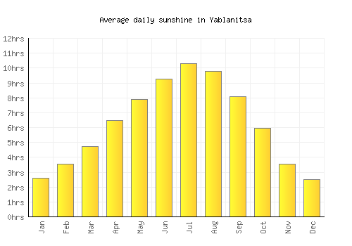 Yablanitsa average daily sunshine chart
