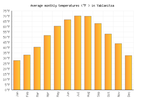 Yablanitsa average temperature chart (Fahrenheit)