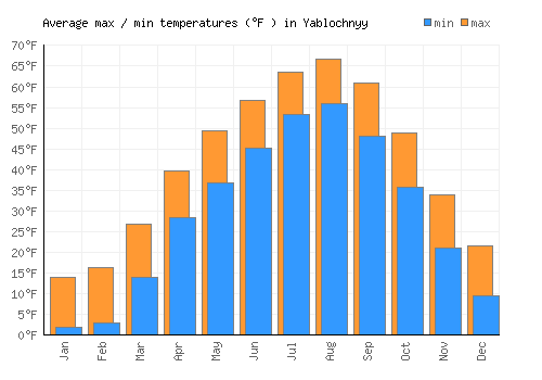 Yablochnyy average minimum / maximum temperatures (Fahrenheit)