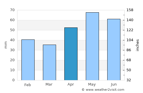 Yablochnyy average rain in April
