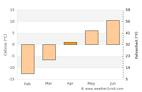 Yablochnyy average temperature in April