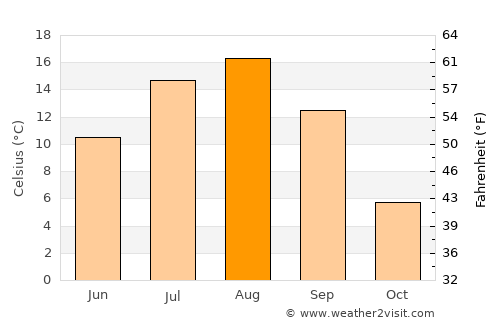 Yablochnyy average temperature in August