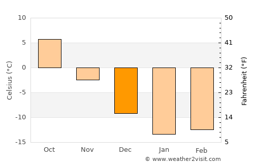 Yablochnyy average temperature in December