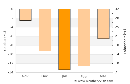 Yablochnyy average temperature in January