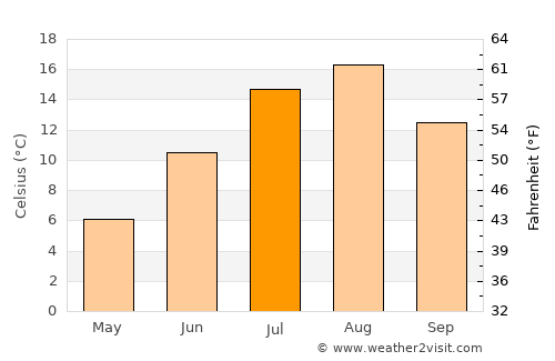 Yablochnyy average temperature in July