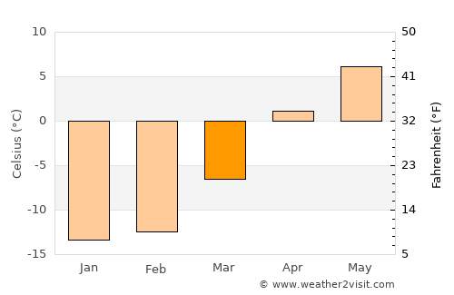 Yablochnyy average temperature in March