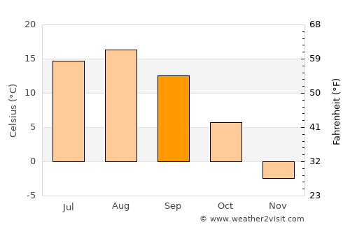 Yablochnyy average temperature in September