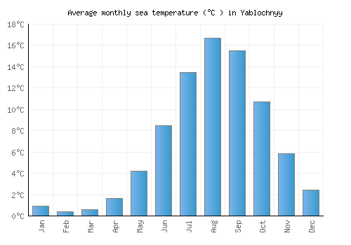 Yablochnyy average sea temperature chart (Celsius)