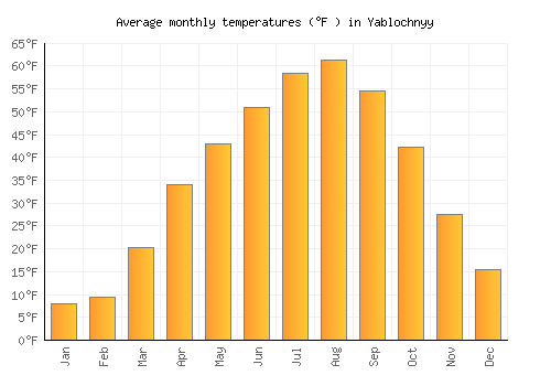 Yablochnyy average temperature chart (Fahrenheit)
