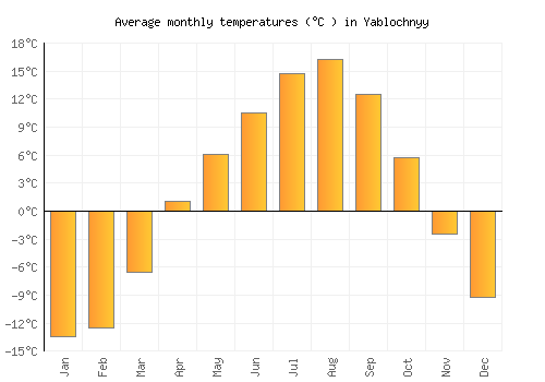 Yablochnyy average temperature chart (Celsius)