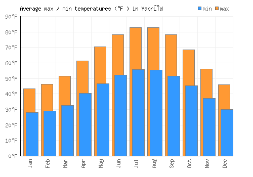 Yabrūd average minimum / maximum temperatures (Fahrenheit)
