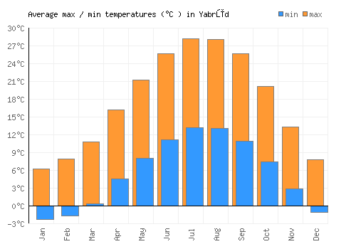 Yabrūd average minimum / maximum temperatures (Celsius)