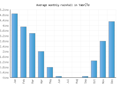 Yabrūd monthly rainfall chart (inches)