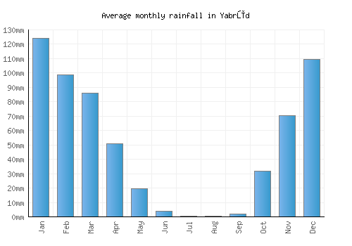 Yabrūd monthly rainfall chart (mm)