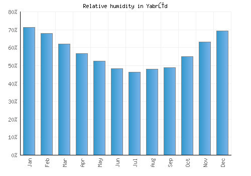 Yabrūd relative humidity averages