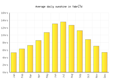 Yabrūd average daily sunshine chart