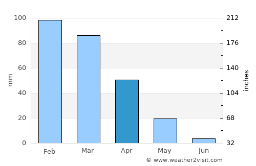Yabrūd average rain in April