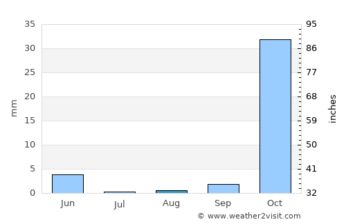 Yabrūd average rain in August
