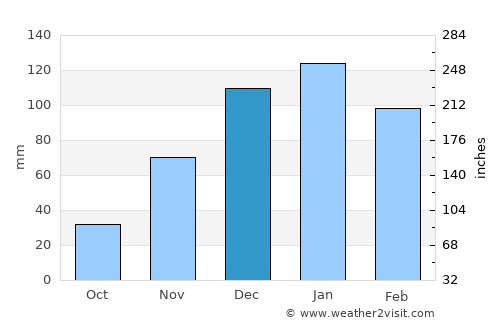 Yabrūd average rain in December