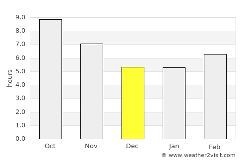 Yabrūd average rain in December