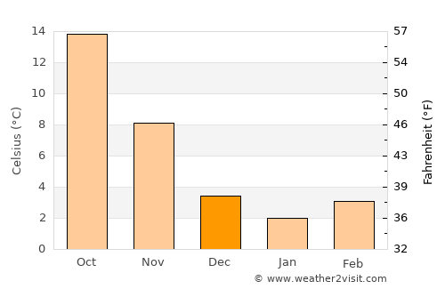 Yabrūd average temperature in December