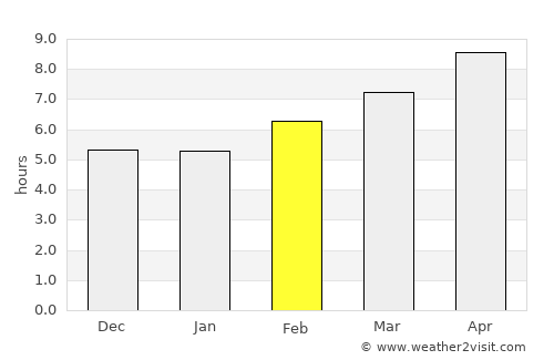 Yabrūd average rain in February