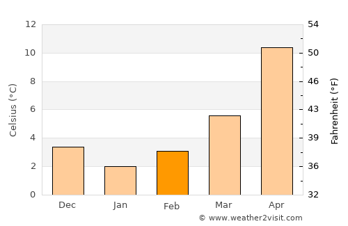 Yabrūd average temperature in February