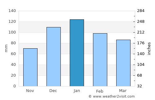 Yabrūd average rain in January