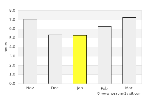 Yabrūd average rain in January