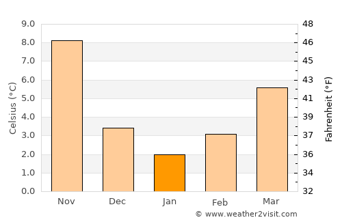 Yabrūd average temperature in January