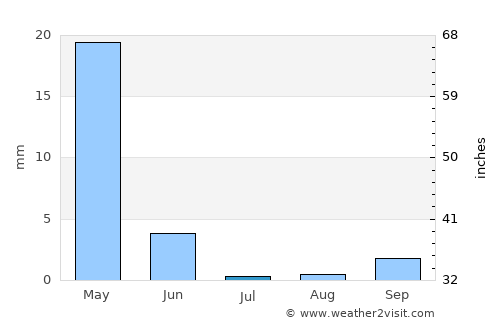 Yabrūd average rain in July