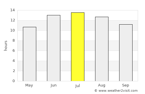 Yabrūd average rain in July