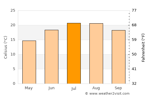 Yabrūd average temperature in July