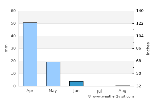 Yabrūd average rain in June