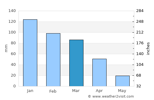 Yabrūd average rain in March