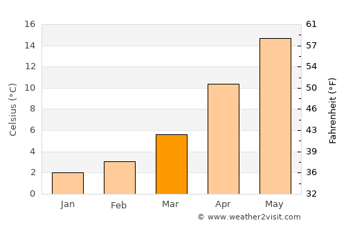 Yabrūd average temperature in March