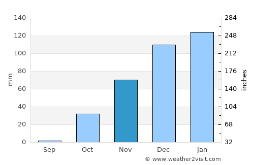 Yabrūd average rain in November